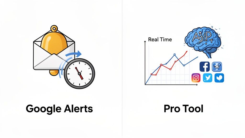 Comparison of Google Alerts represented by an email bell and clock, versus a Pro Tool showing a real-time graph, a brain, and social media icons.