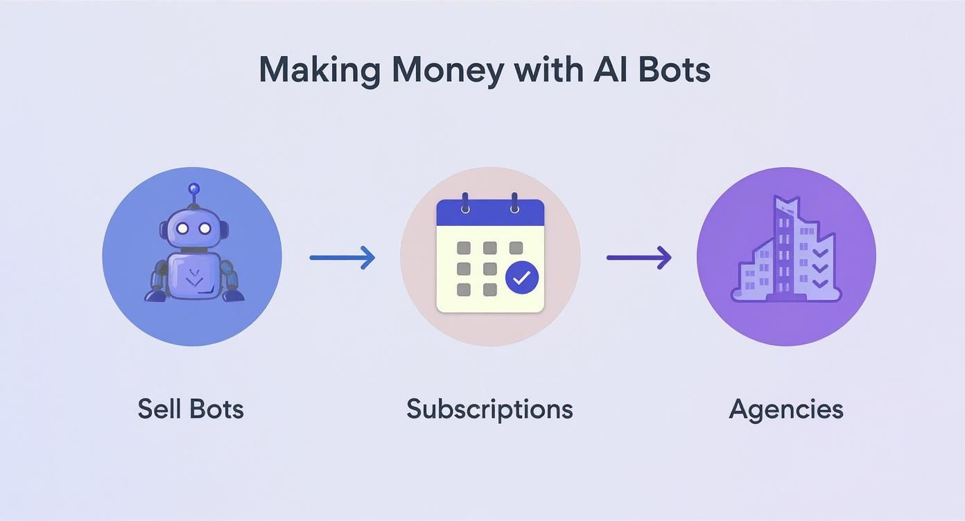 Infographic about make money with ai bots