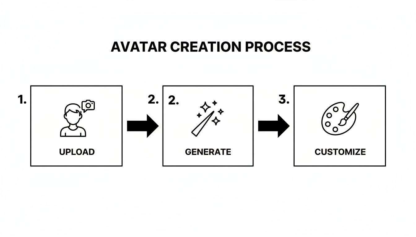 A simple diagram illustrating the three-step avatar creation process: upload, generate, customize.