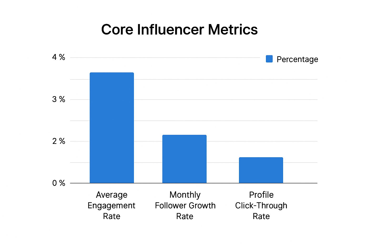 Infographic bar chart comparing influencer metrics like engagement rate, follower growth, and click-through rate.