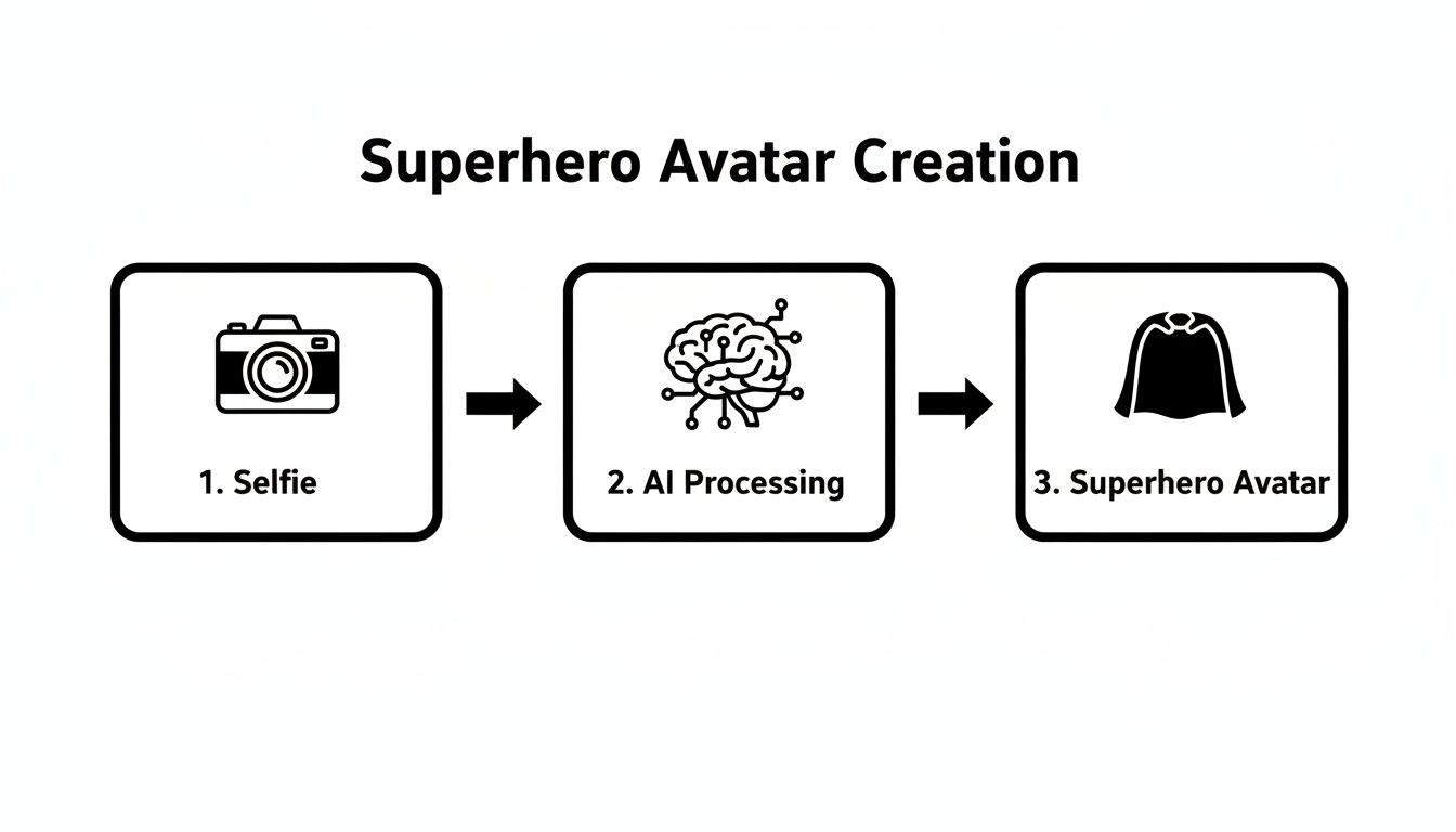 Diagram illustrating the three steps to create a superhero avatar: selfie, AI processing, and the final avatar.