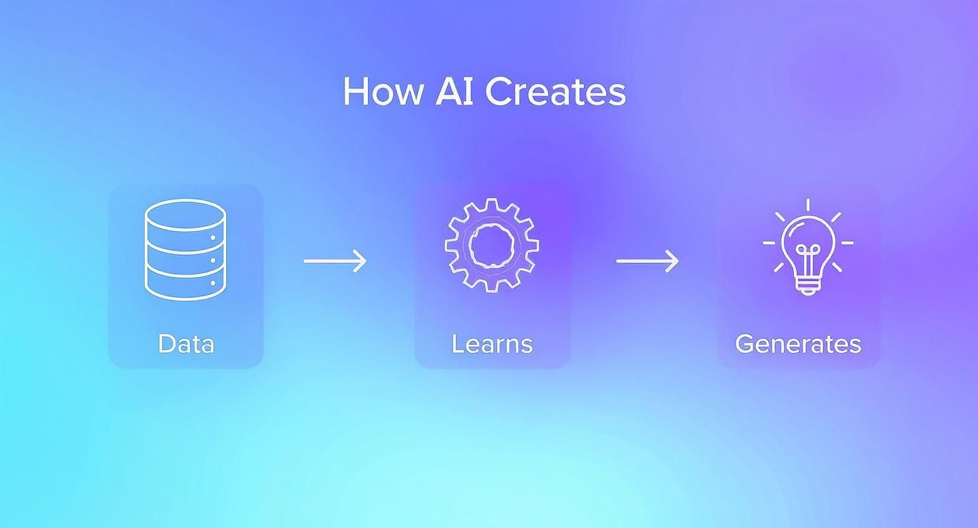 Infographic about what is ai generated content