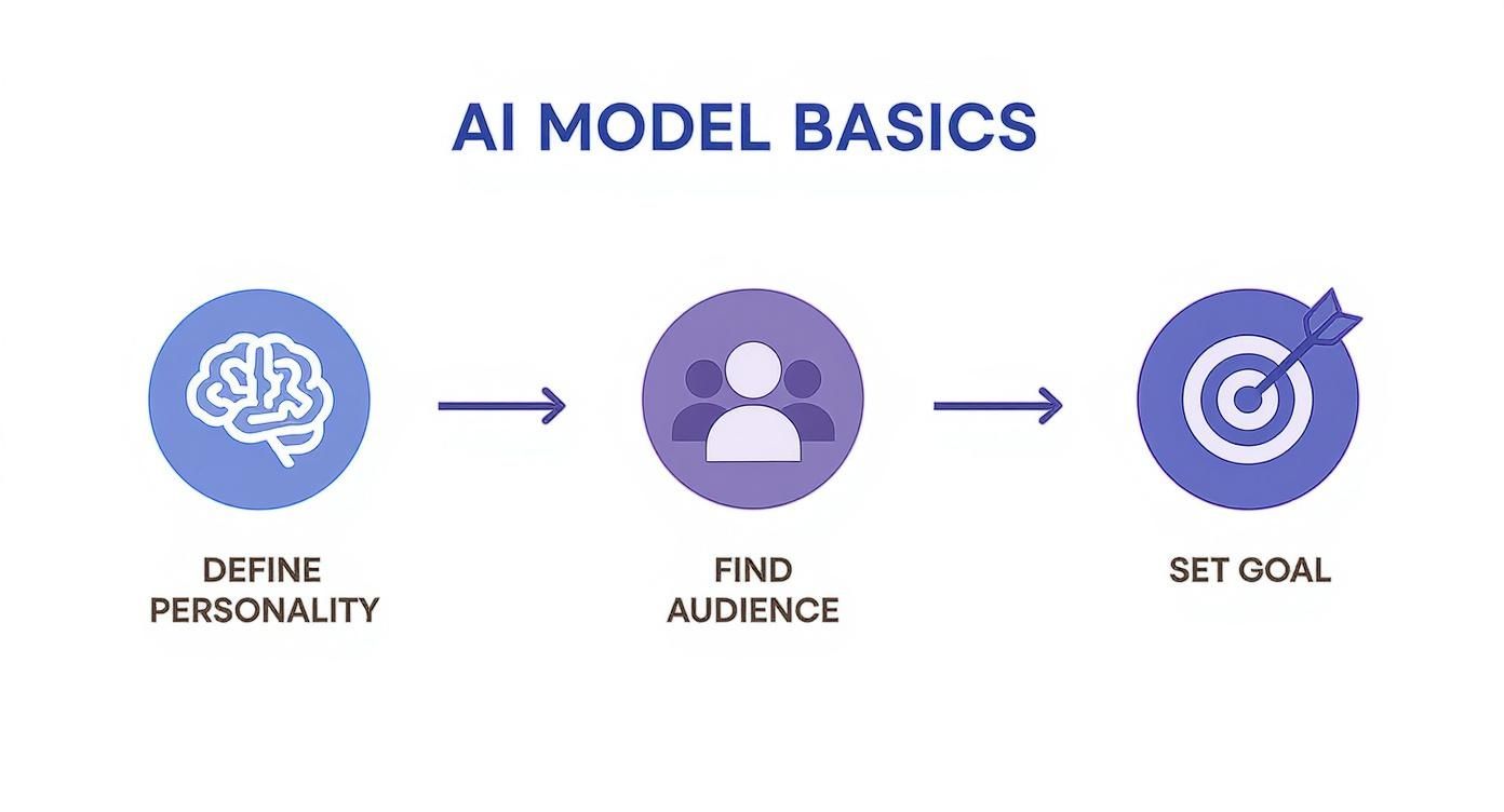Flowchart illustrating AI model basics: define personality (brain icon), find audience (people icon), and set goal (target icon).