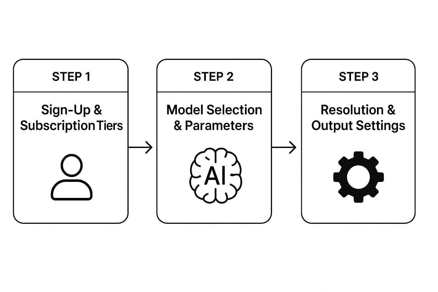 An infographic showing the three-step process for setting up an AI art workspace: Sign-Up & Subscription, Model Selection & Parameters, and Resolution & Output Settings.