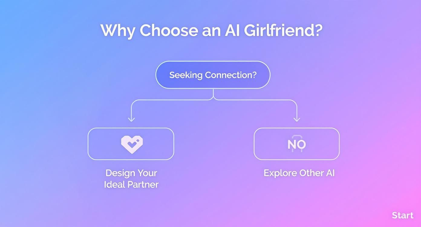 A decision tree infographic titled 'Why Choose an AI Girlfriend?' that guides the user's choice based on their desire for connection.