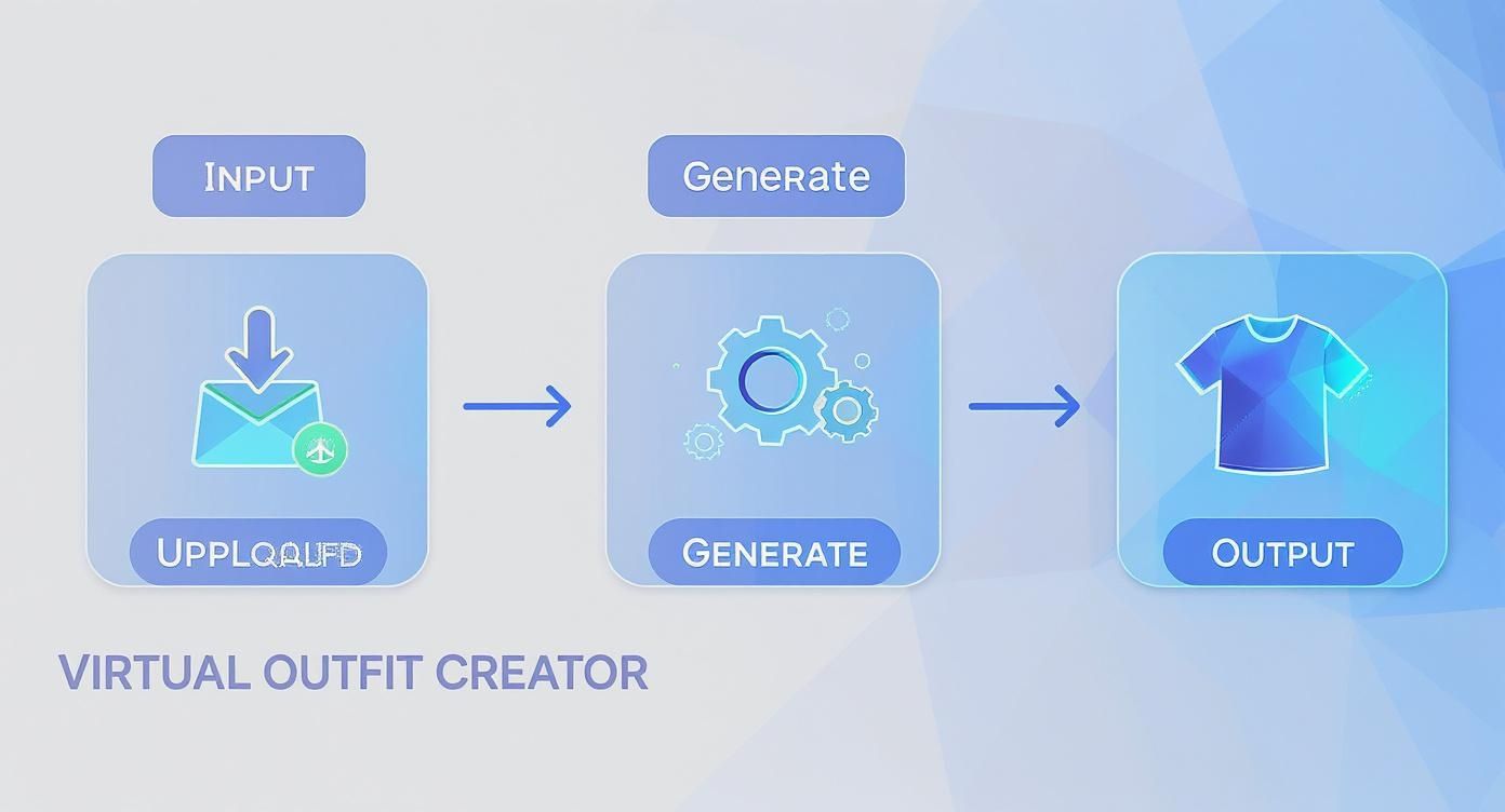 Three-step virtual outfit creator workflow diagram showing upload input, generation process, and final clothing output