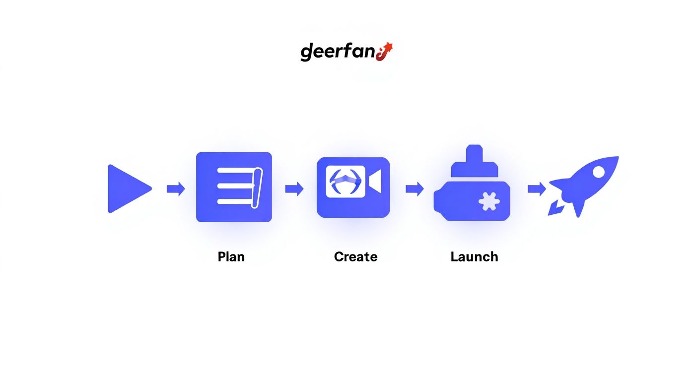 A sequential process diagram featuring icons for Plan, Create, and Launch steps.