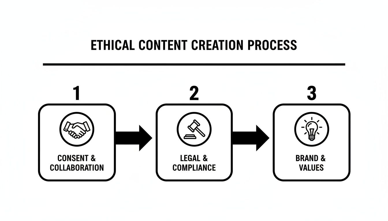 Flowchart illustrating the three-step ethical content creation process: Consent & Collaboration, Legal & Compliance, and Brand & Values.