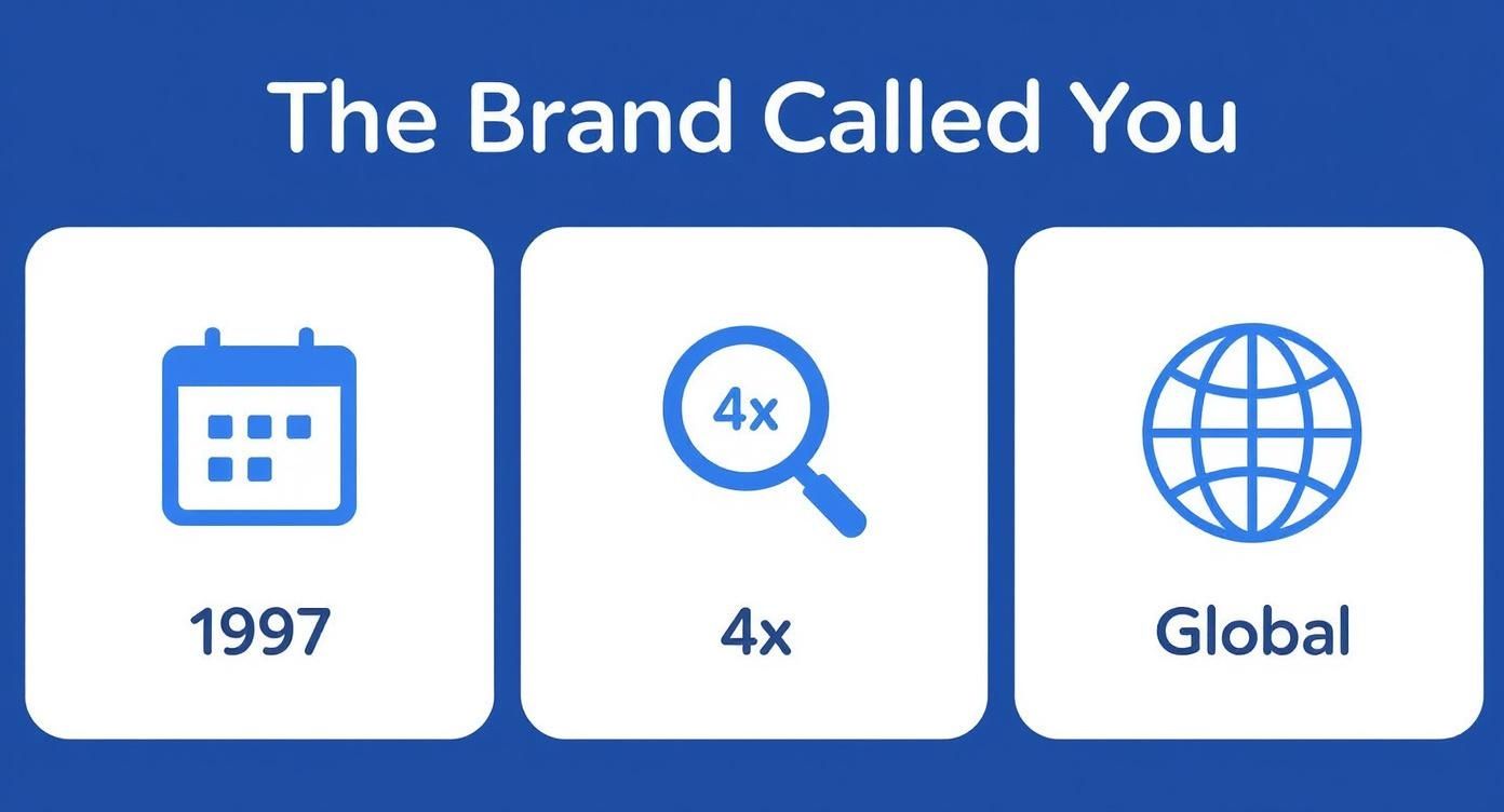 Infographic showing the evolution of personal branding from its 1997 origin to its quadrupled search interest globally.