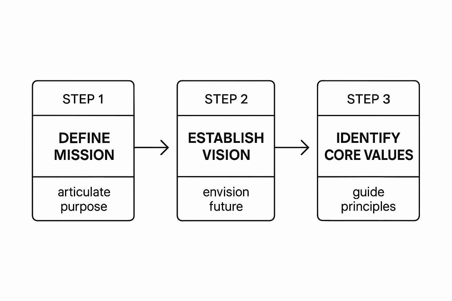 Infographic showing a three-step process: Define Mission, Establish Vision, and Identify Core Values.