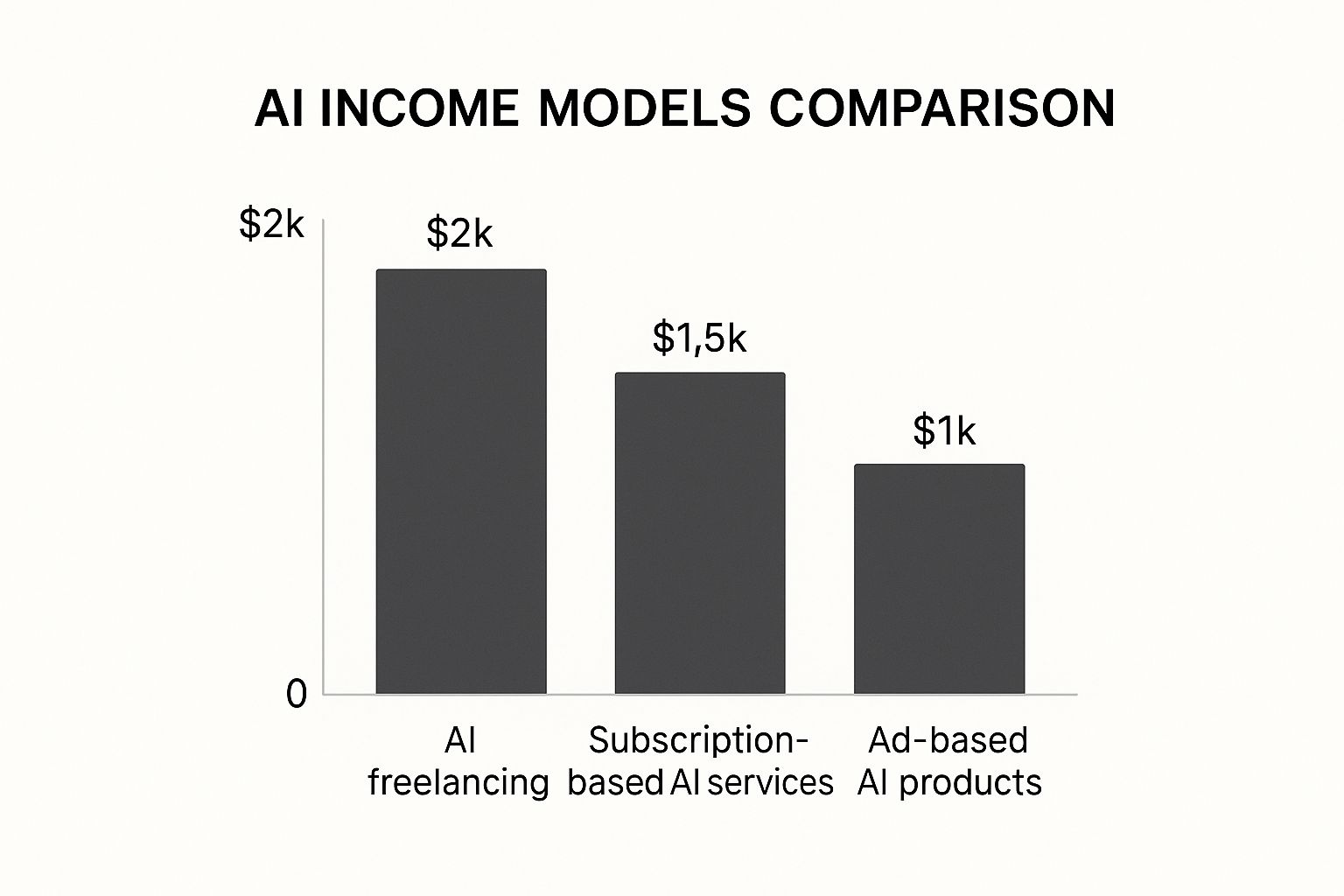 Infographic about make money using ai
