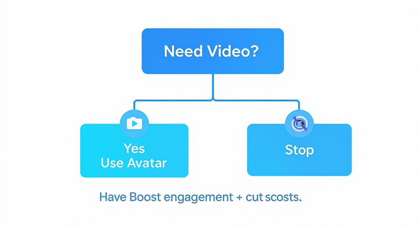 Infographic decision tree asking 'Need Video?'. A 'Yes' branch leads to 'Use Avatar' for engagement and cost savings, while a 'No' branch leads to 'Stop'.