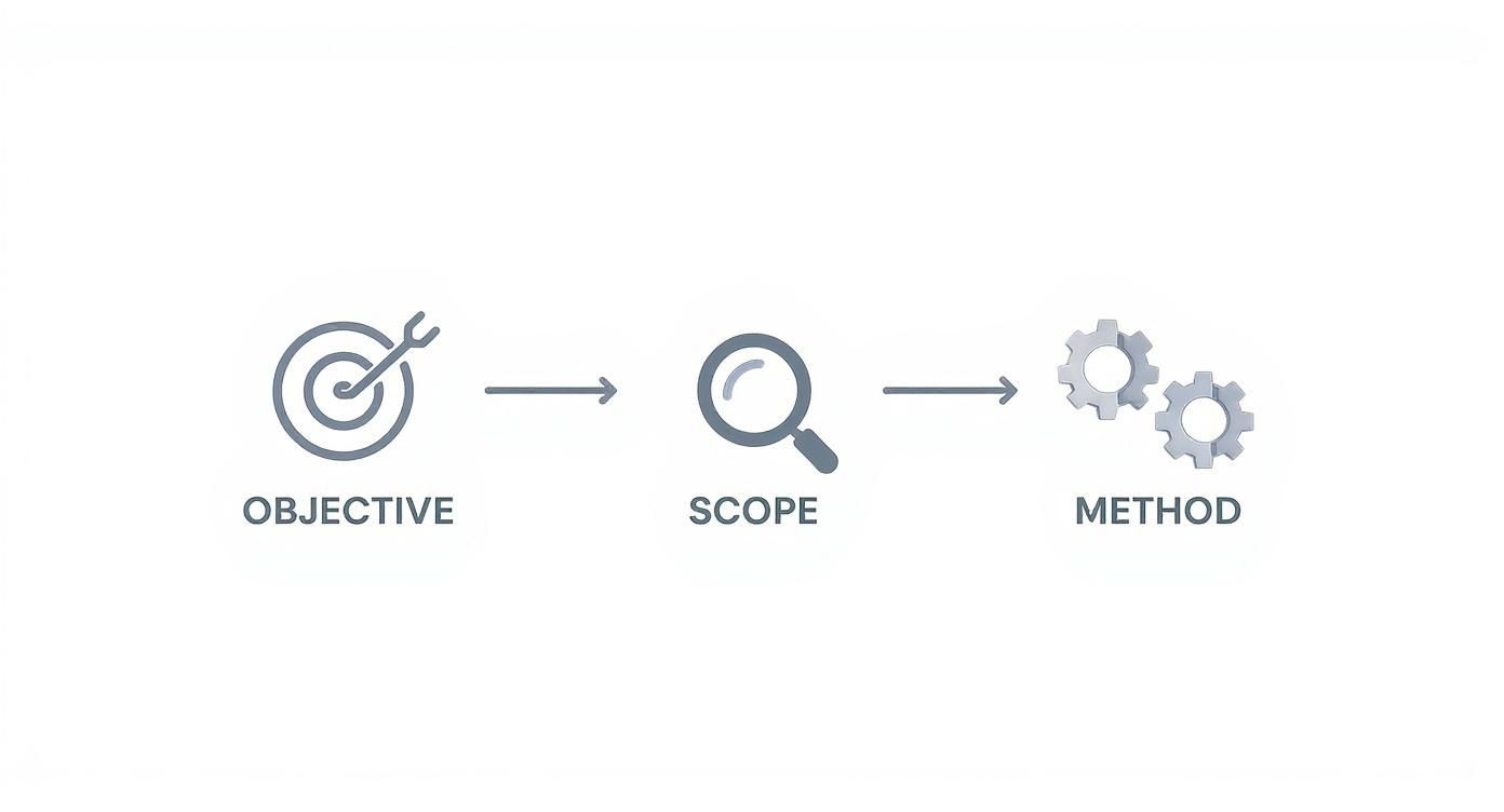 A visual process flow diagram showing Objective, Scope, and Method connected by arrows.