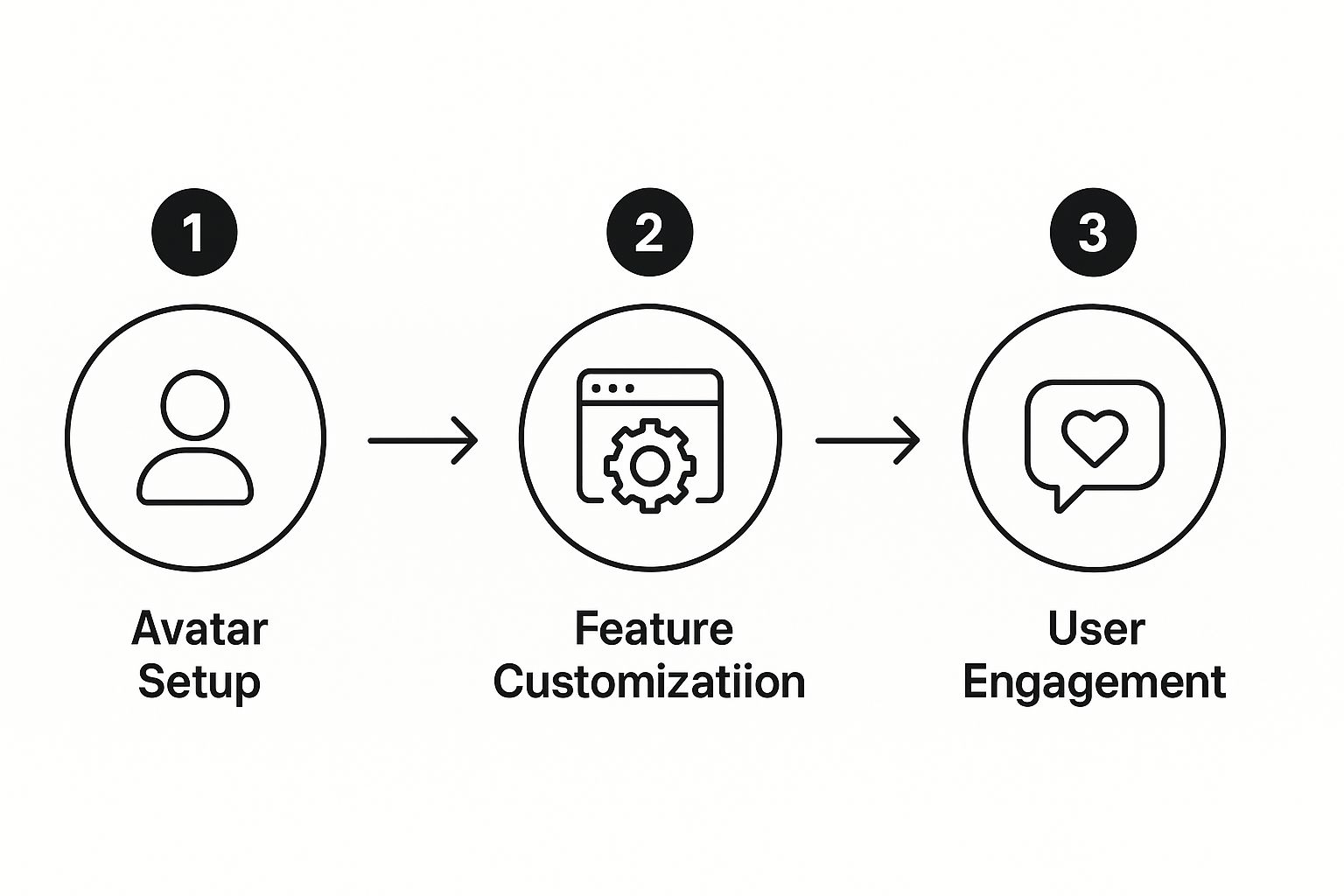 Infographic about create a talking avatar