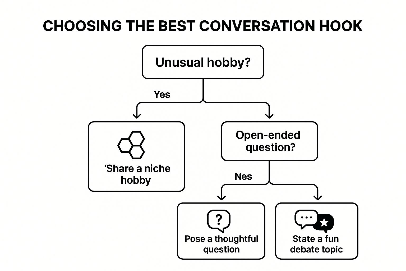 Infographic showing a decision tree for choosing a conversation hook