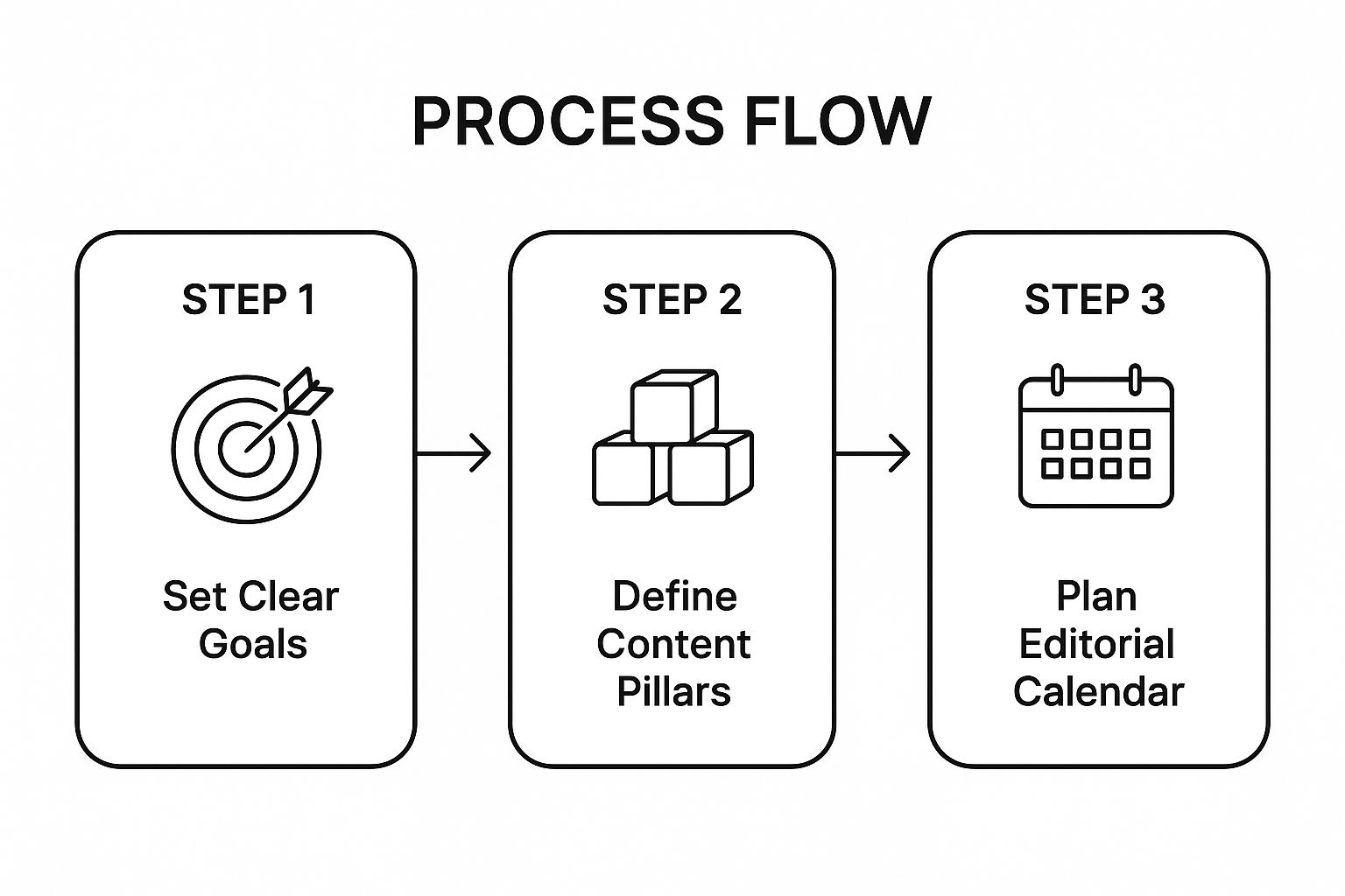 Infographic showing the process flow of creating a content strategy with three steps: Set Clear Goals, Define Content Pillars, and Plan Editorial Calendar.
