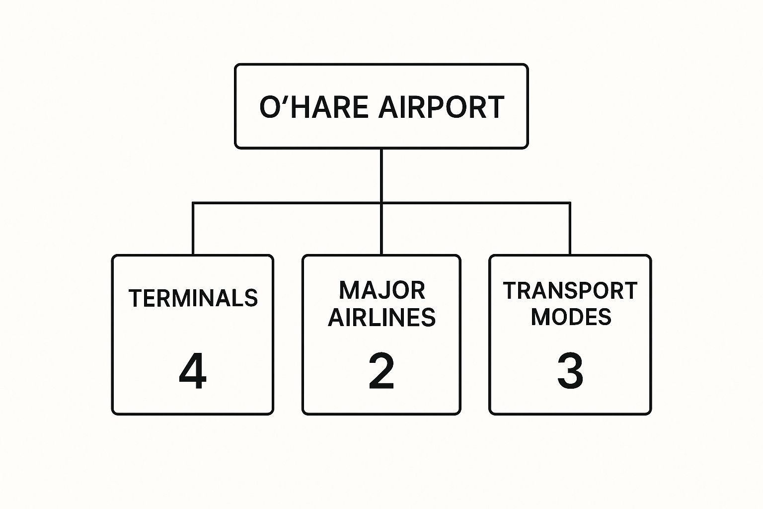 Infographic about ohare airport