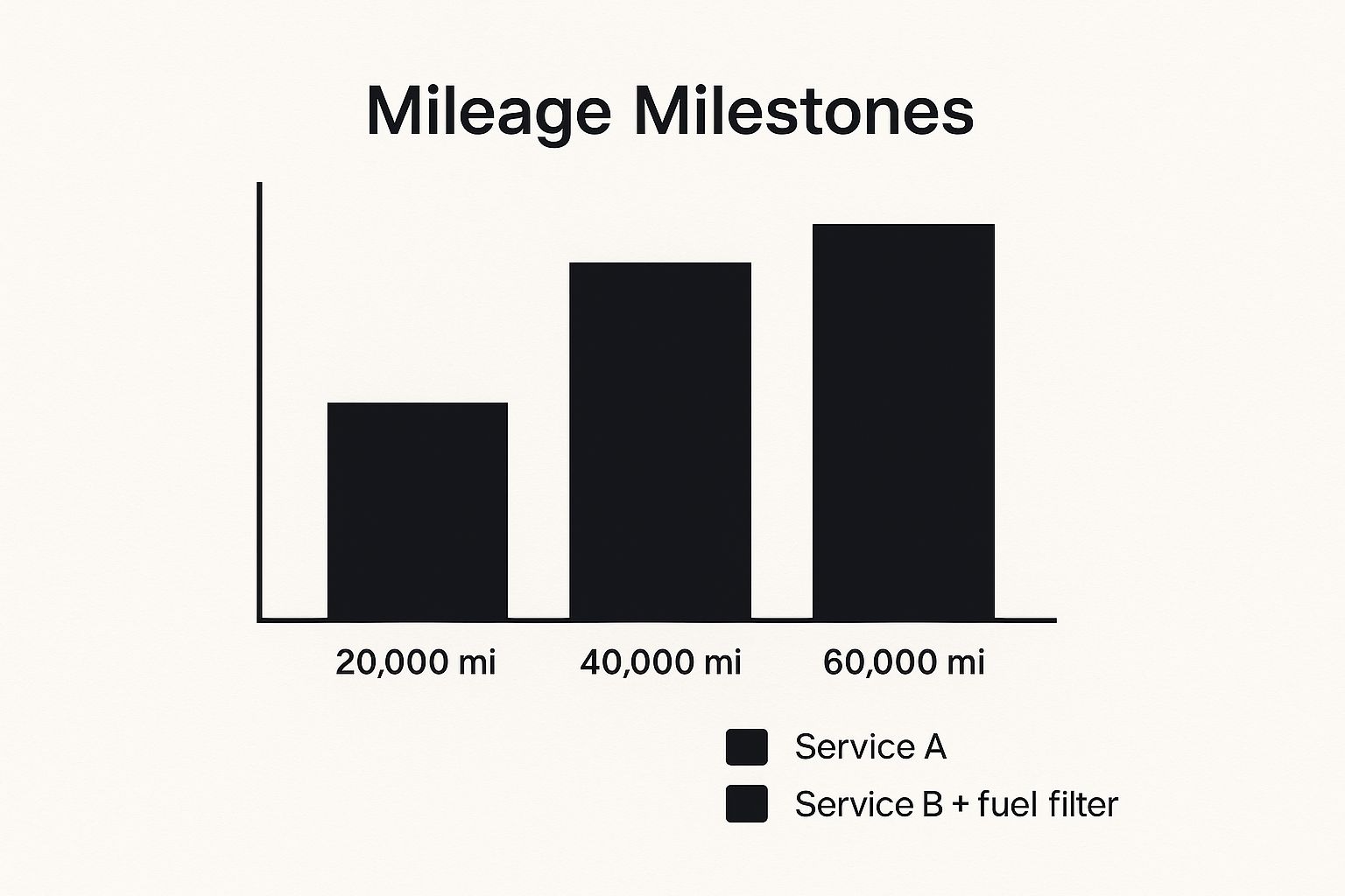 Infographic about sprinter van maintenance schedule