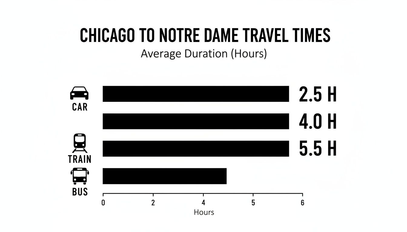 Bar chart comparing average travel times from Chicago to Notre Dame by car, train, and bus.