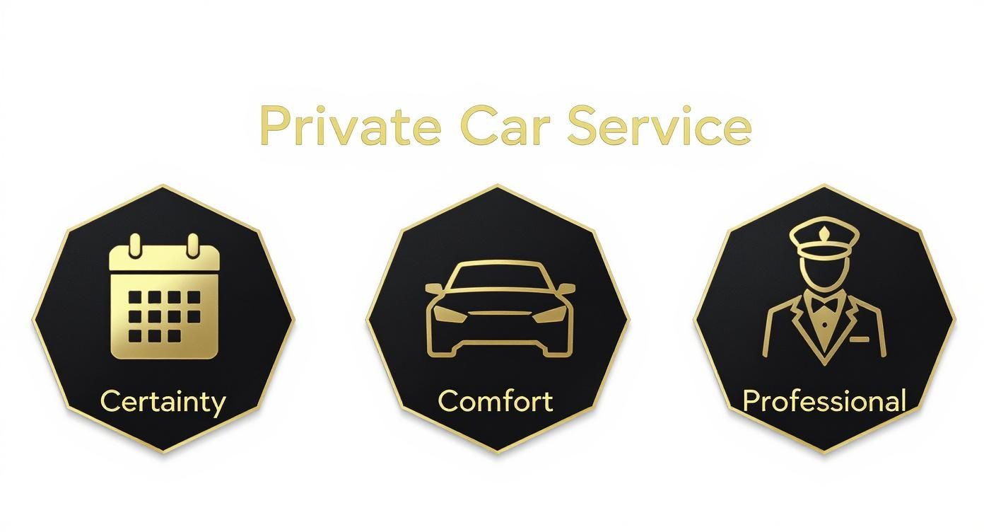 A graphic about private car service, featuring icons for certainty (calendar), comfort (car), and professionalism (chauffeur).