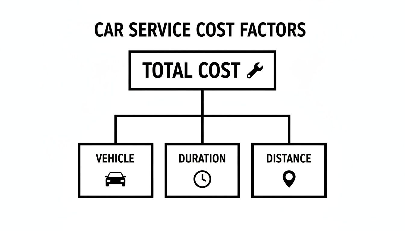Diagram illustrating car service cost factors including vehicle type, service duration, and distance.