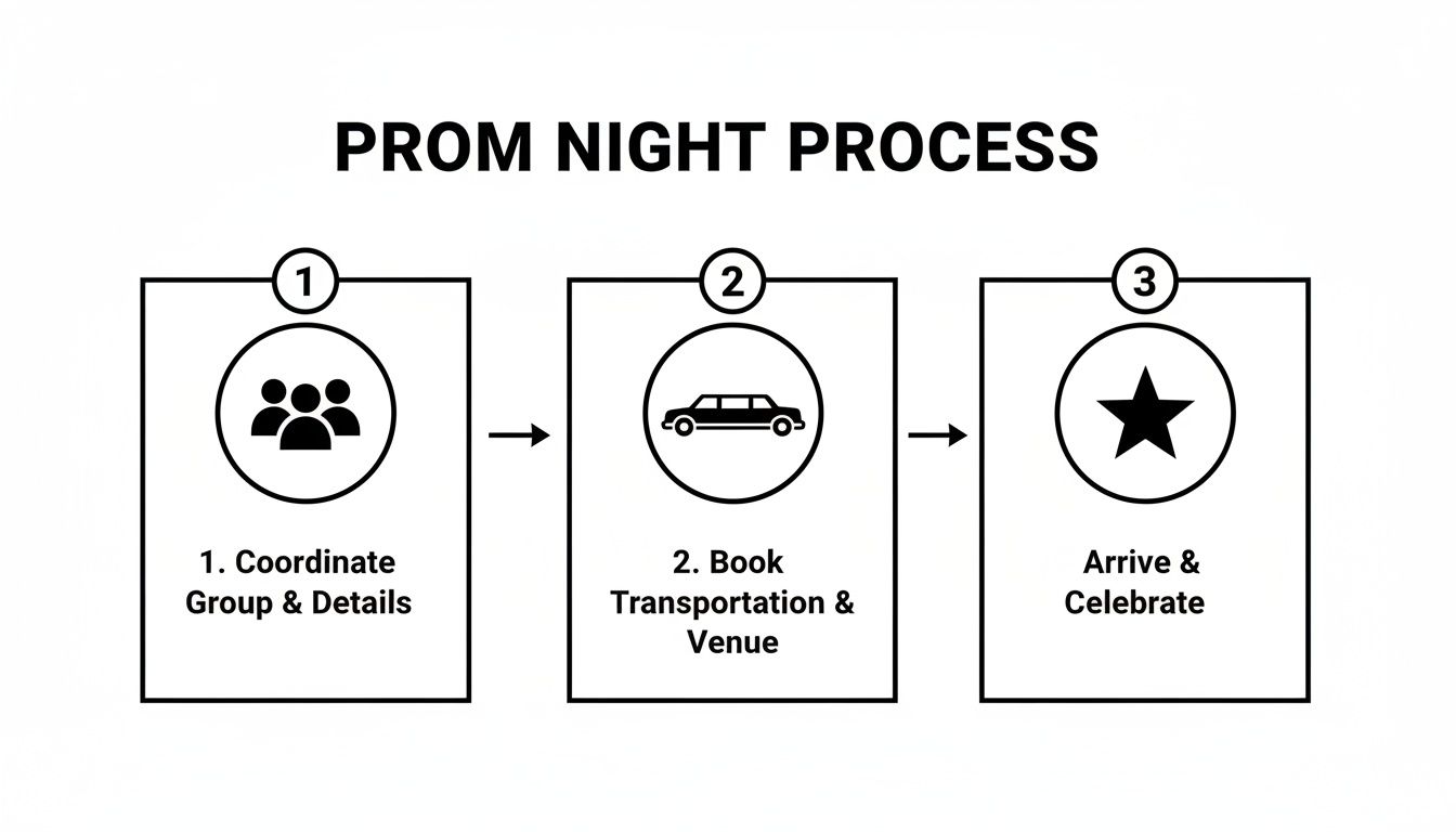 A three-step prom night process diagram showing coordinating groups, booking transportation, and celebrating arrival.