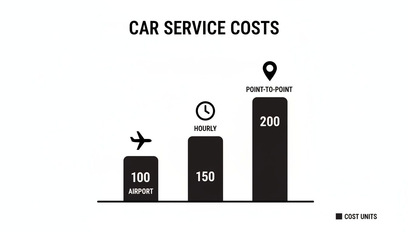 A bar chart displaying car service costs, showing 100 for airport, 150 hourly, and 200 point-to-point.
