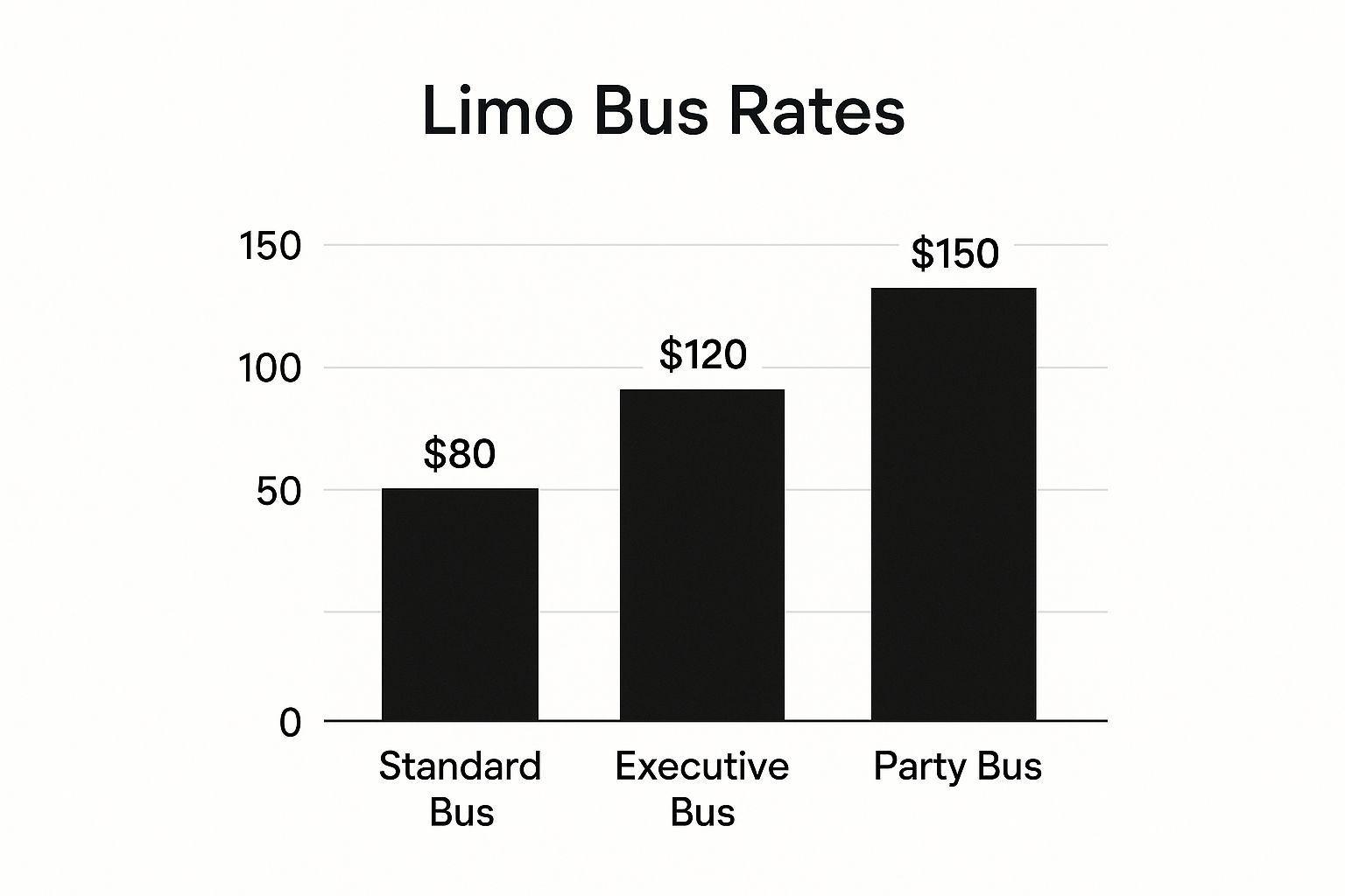Infographic comparing the average hourly rates of Standard, Executive, and Party Limo Buses.