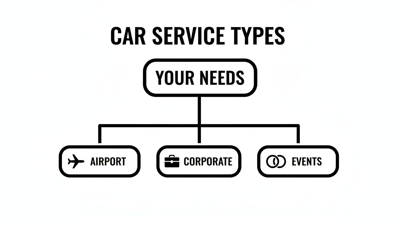 A simple flowchart titled 'Car Service Types' illustrating categories: Airport, Corporate, and Events.