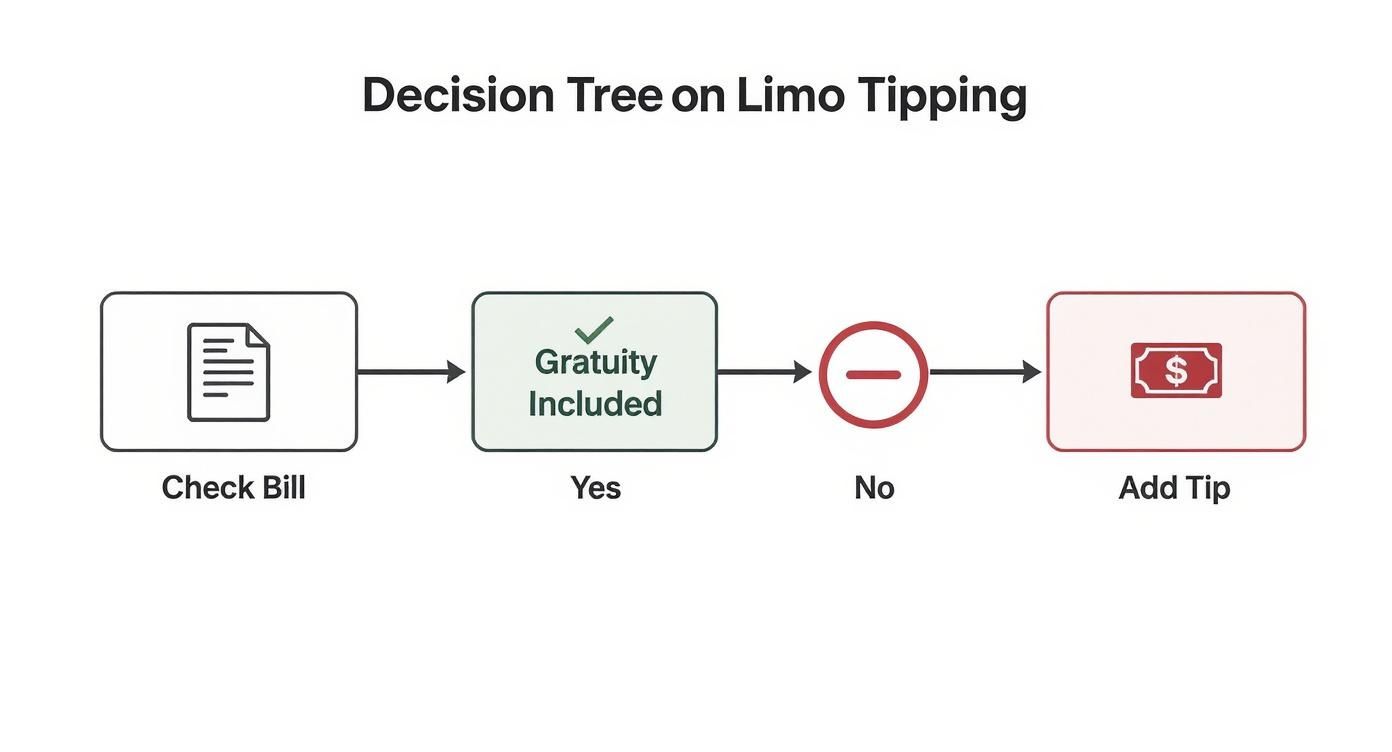 Infographic about how much to tip limo driver