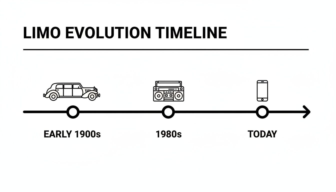 Limo evolution timeline showing a classic car, a boombox, and a smartphone for different eras.
