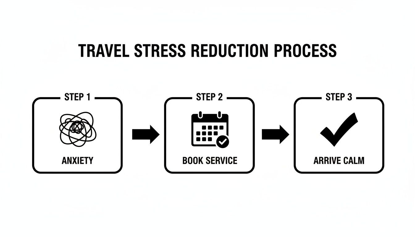 A three-step process graphic: Anxiety, Book Service, and Arrive Calm, illustrating travel stress reduction.