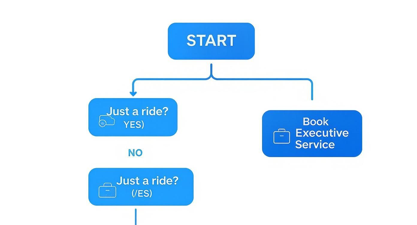 Flowchart for car service booking, offering choices between a regular ride and executive service.