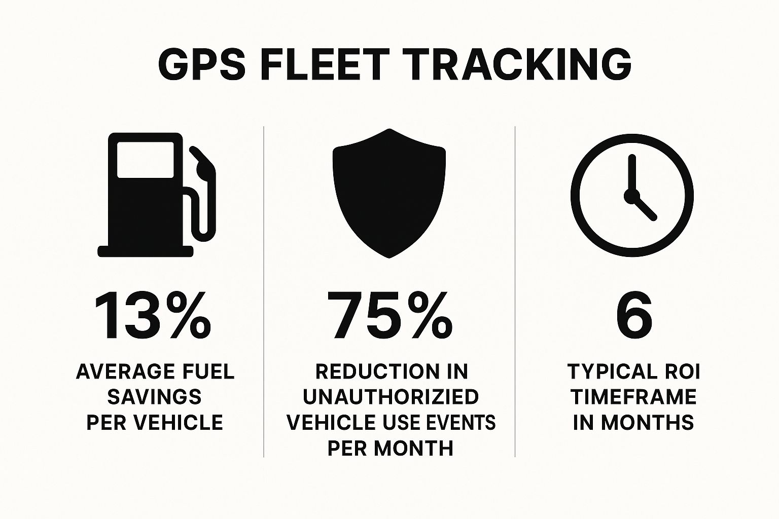 Infographic showing key data about Implement GPS Fleet Tracking and Telematics