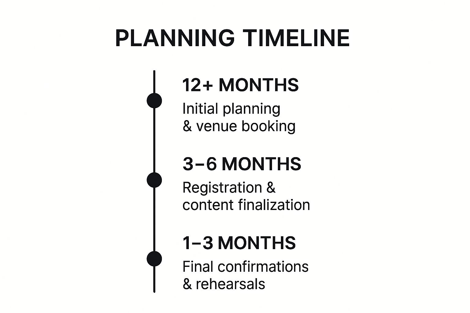 Infographic showing key data about Develop Comprehensive Timeline and Project Plan