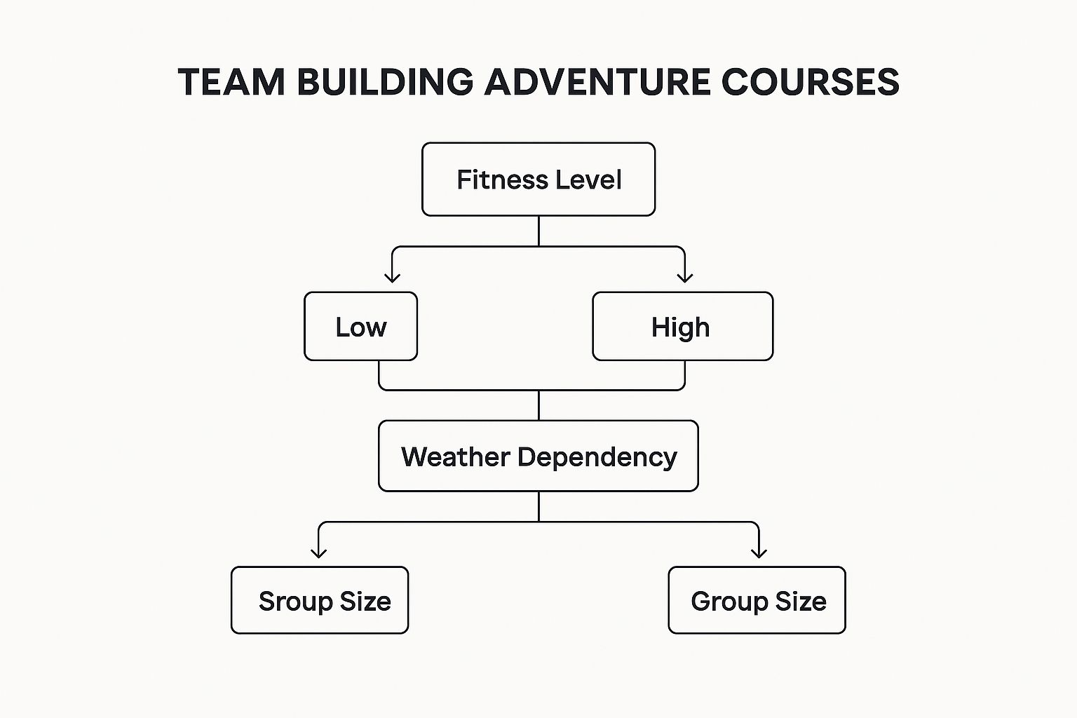 Infographic showing a decision tree for selecting a team-building adventure course.