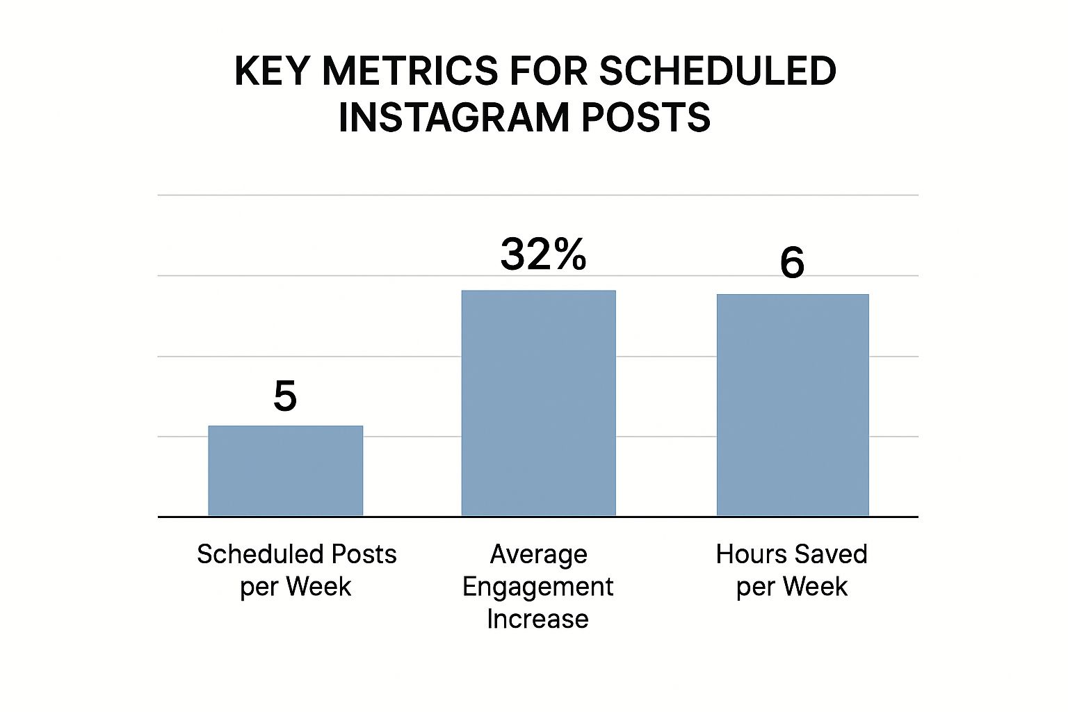 Infographic about how to schedule a post on instagram