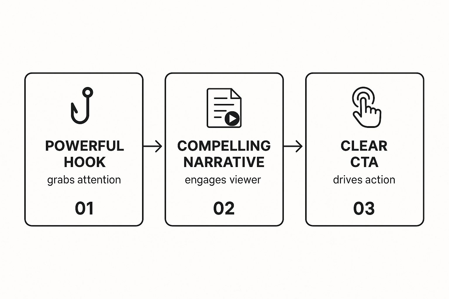 Infographic about how to make video ads