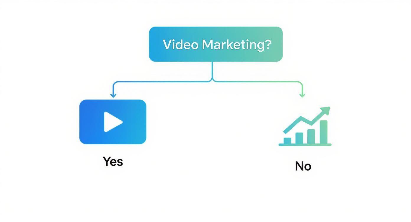 Infographic decision tree asking 'Video Marketing?' with 'Yes' leading to a play button and 'No' leading to a falling graph icon.