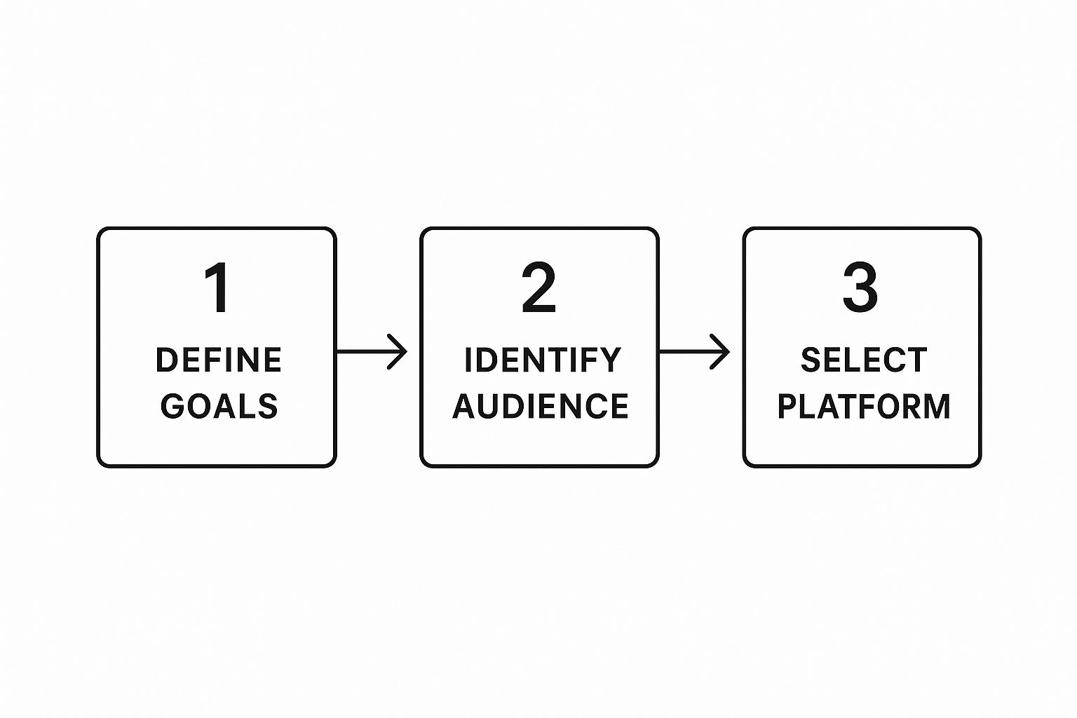 Infographic about how to create a marketing video