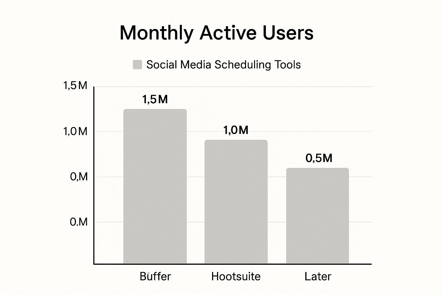 Infographic about social media content scheduling