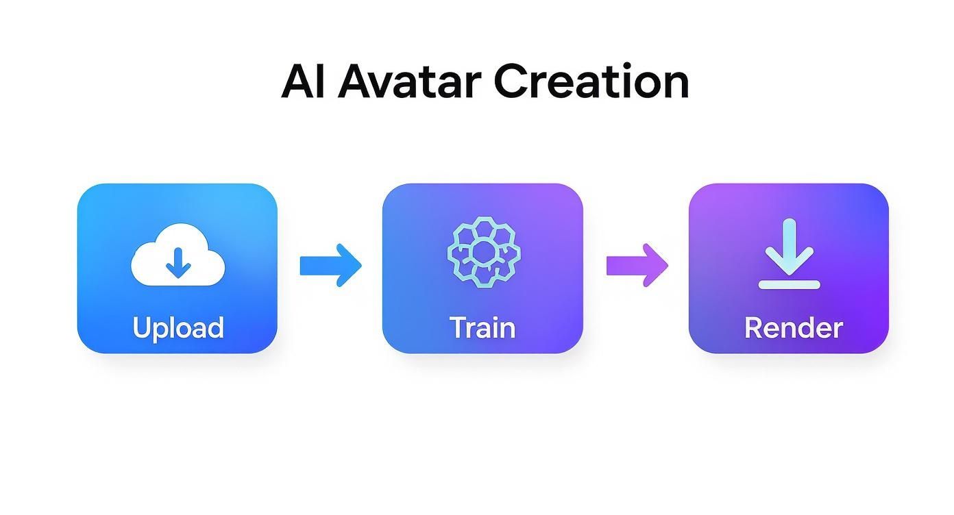 Infographic about create a realistic avatar
