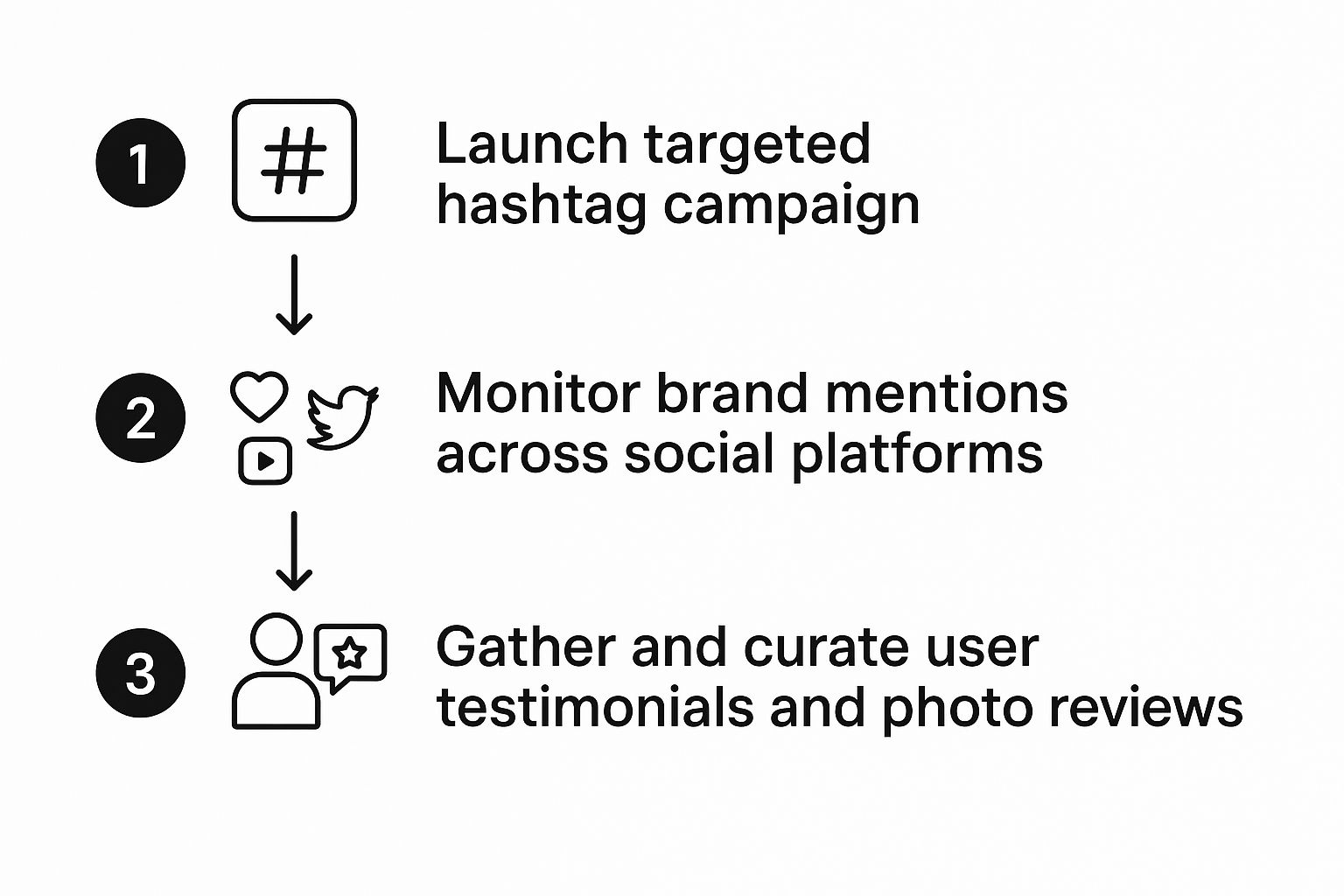 Infographic showing a three-step process to source UGC starting with launching a hashtag campaign, then monitoring brand mentions, and finally gathering testimonials and reviews.