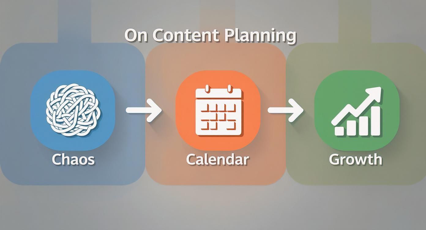Infographic showing the process from Chaos (tangled lines) to a Calendar (grid icon), leading to Growth (upward arrow graph).