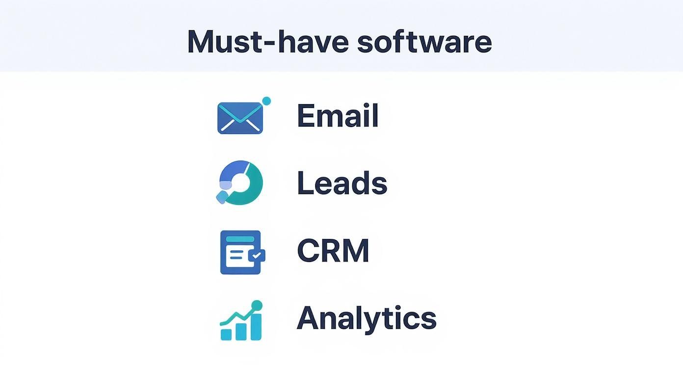 A list of must-have software including Email, Leads, CRM, and Analytics, essential for business.