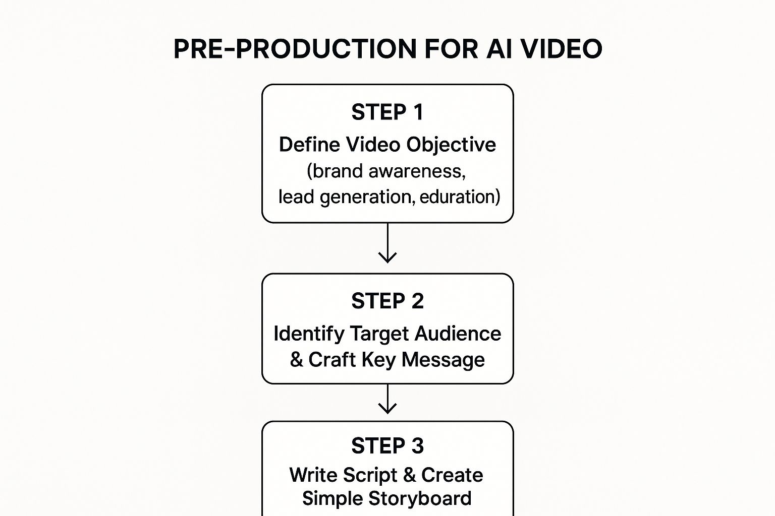 Infographic about how to create ai video