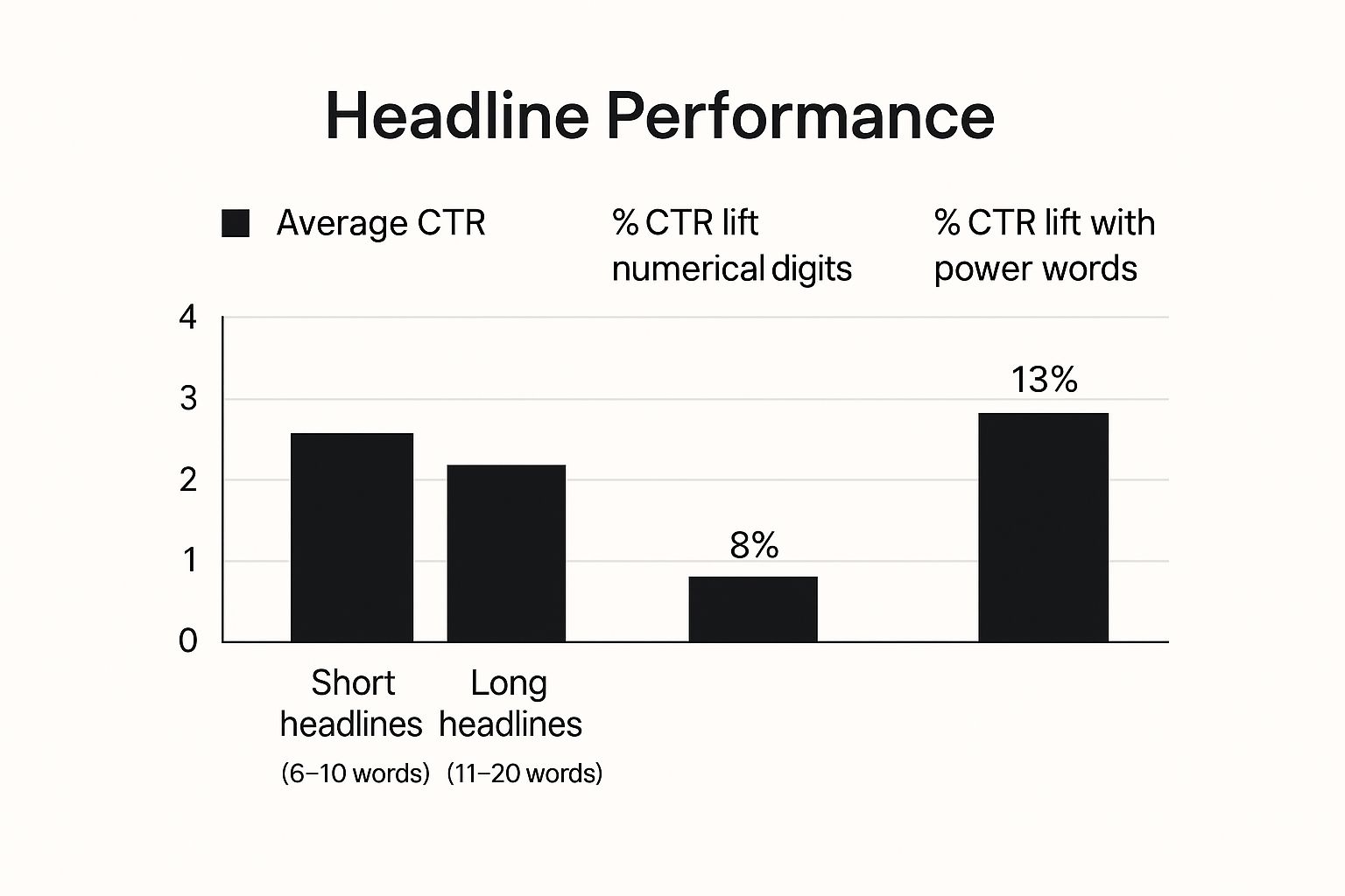 Infographic showing a bar chart comparing CTR for different headline styles, including short vs. long, the use of numbers, and power words.
