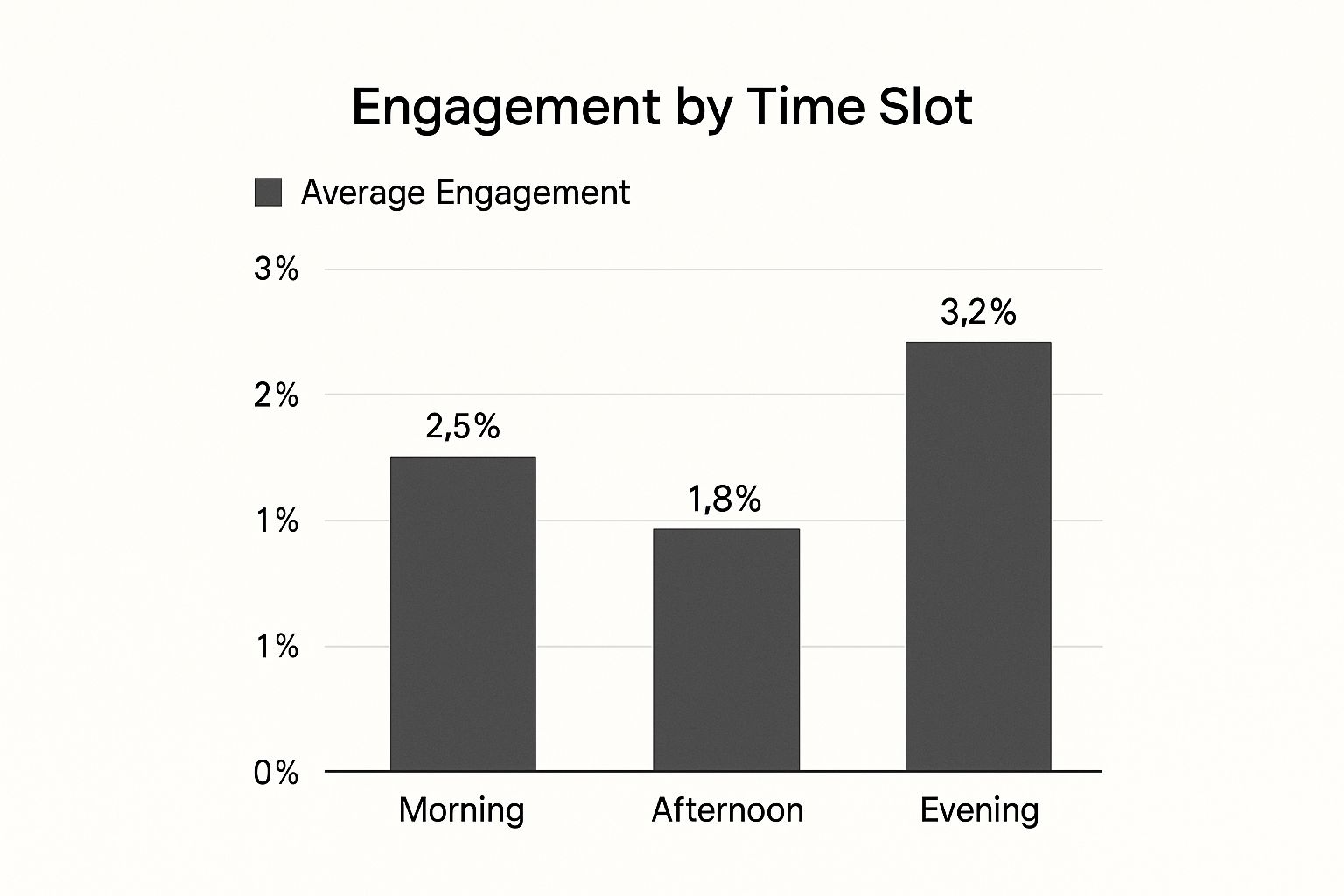 Infographic about how to create engaging social media content showing average engagement rates by time slot: Morning 2.5%, Afternoon 1.8%, Evening 3.2%