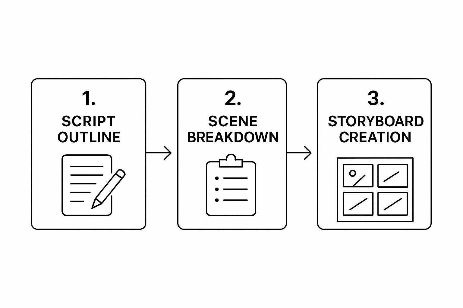 Infographic about how to make ai generated video