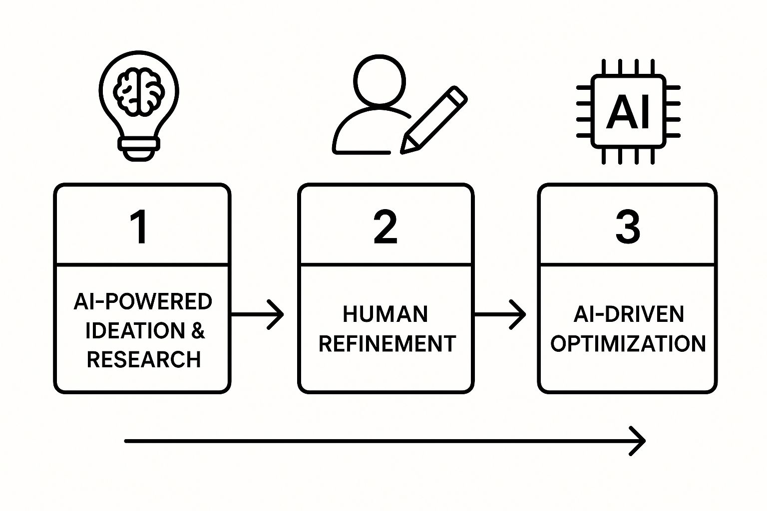Infographic about ai powered content creation